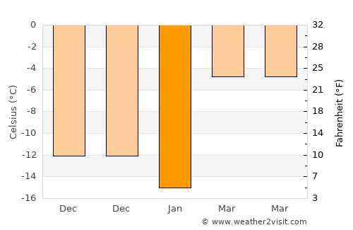 Bowbells average temperature in January