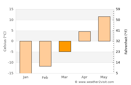 Bowbells average temperature in March