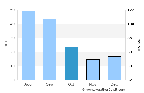 Bowbells average rain in October