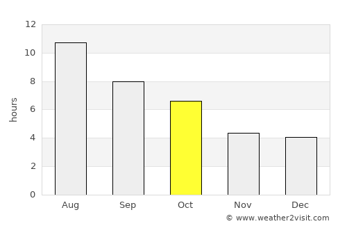 Bowbells average rain in October