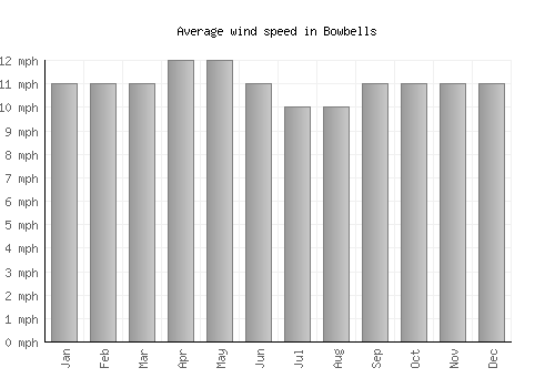 Bowbells average winspeed by month (mph)