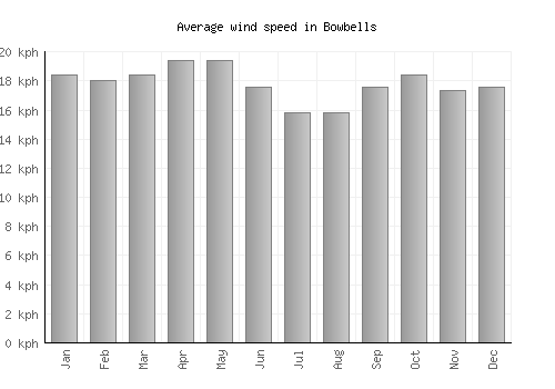 Bowbells average winspeed by month (km/h)