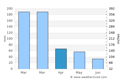 Bowen average rain in April
