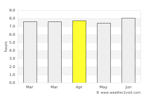 Bowen average rain in April