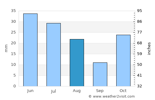 Bowen average rain in August