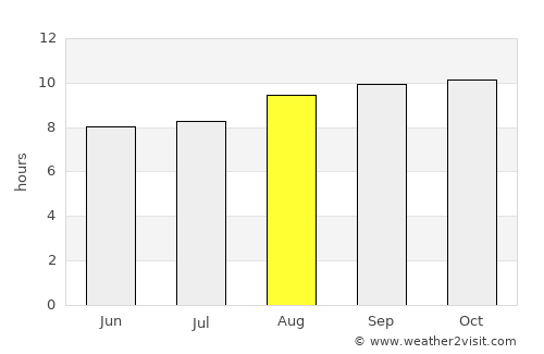 Bowen average rain in August