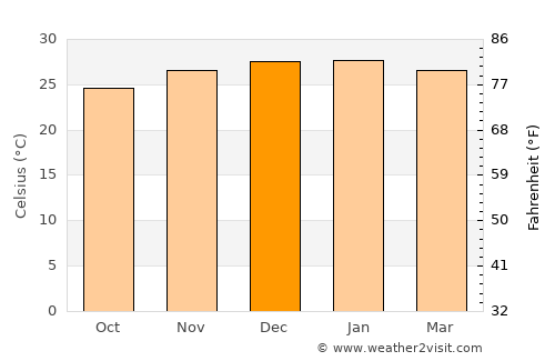 Bowen average temperature in December