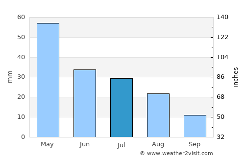 Bowen average rain in July