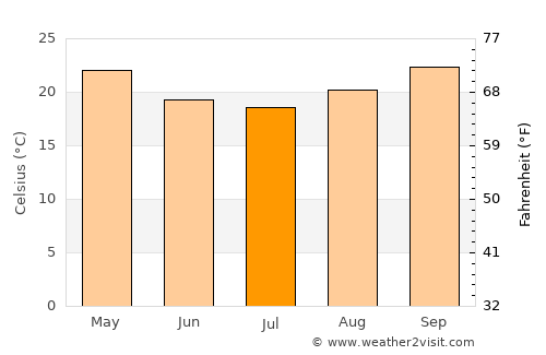 Bowen average temperature in July