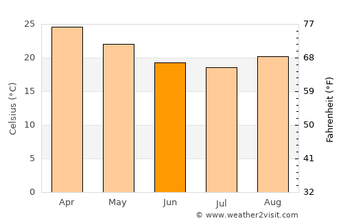 Bowen average temperature in June