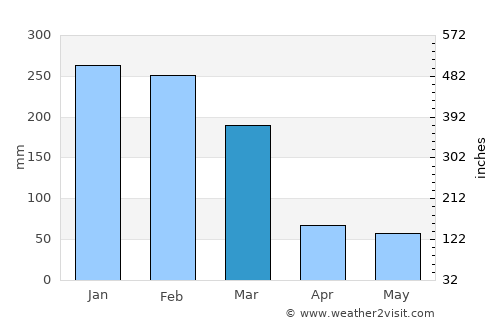 Bowen average rain in March
