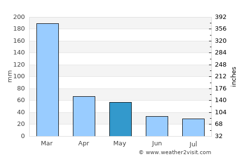 Bowen average rain in May