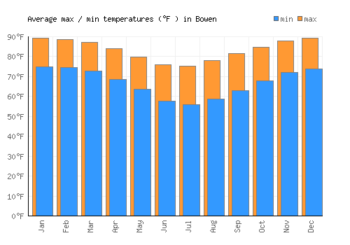 Bowen average minimum / maximum temperatures (Fahrenheit)