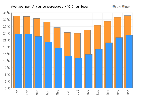 Bowen average minimum / maximum temperatures (Celsius)
