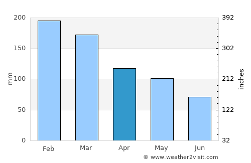 Bowen Island average rain in April