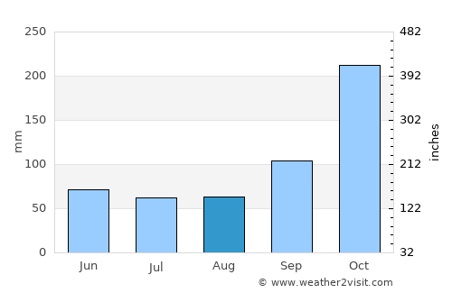 Bowen Island average rain in August