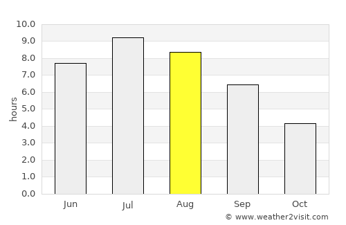 Bowen Island average rain in August