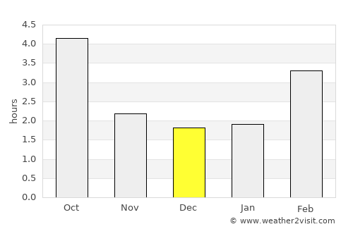 Bowen Island average rain in December