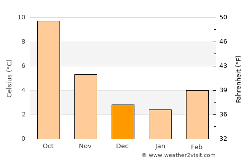 Bowen Island average temperature in December