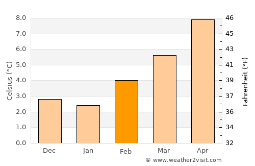 Bowen Island average temperature in February