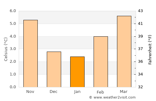 Bowen Island average temperature in January