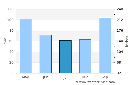 Bowen Island average rain in July
