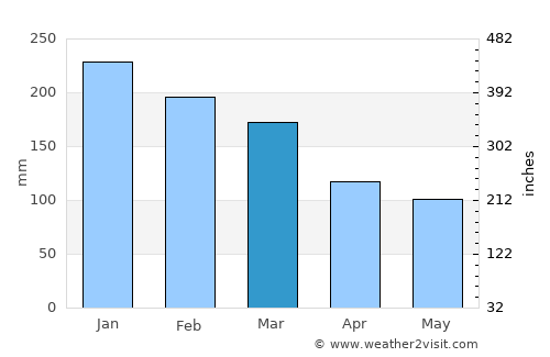 Bowen Island average rain in March