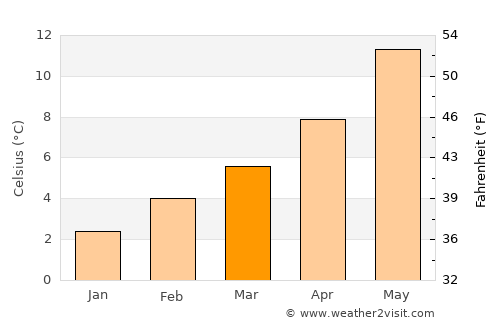 Bowen Island average temperature in March