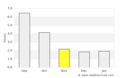 Bowen Island average rain in November