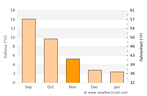 Bowen Island average temperature in November