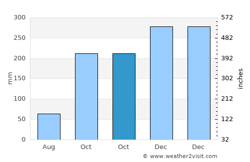 Bowen Island average rain in October