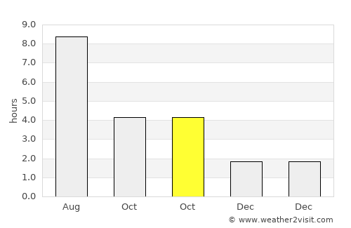 Bowen Island average rain in October