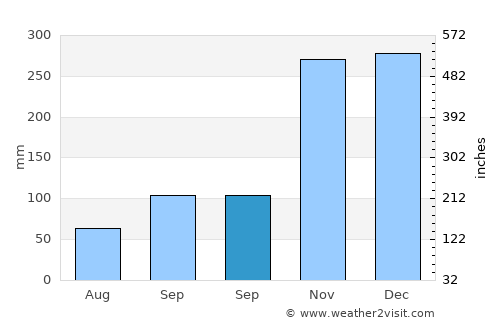 Bowen Island average rain in September