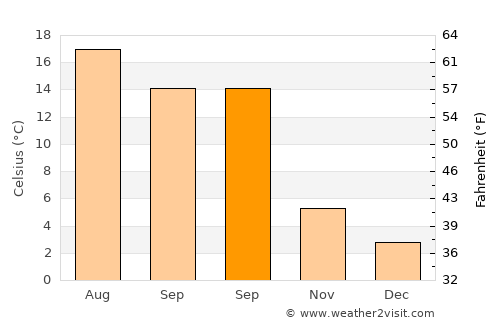Bowen Island average temperature in September