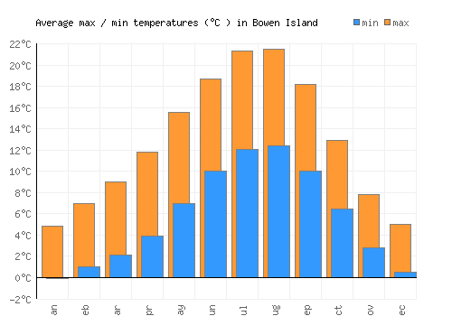 Bowen Island average minimum / maximum temperatures (Celsius)