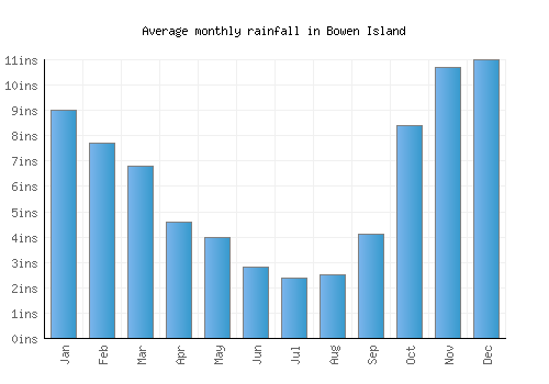 Bowen Island monthly rainfall chart (inches)