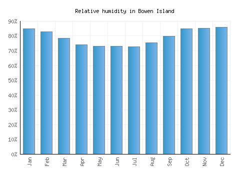 Bowen Island relative humidity averages