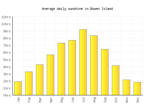 Bowen Island average daily sunshine chart