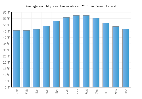 Bowen Island average sea temperature chart (Fahrenheit)