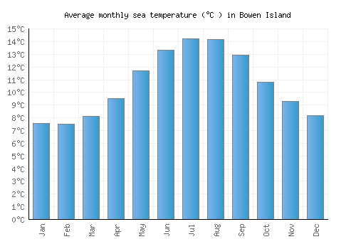 Bowen Island average sea temperature chart (Celsius)