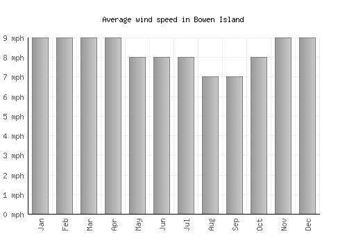 Bowen Island average winspeed by month (mph)