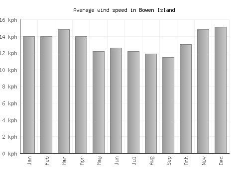 Bowen Island average winspeed by month (km/h)