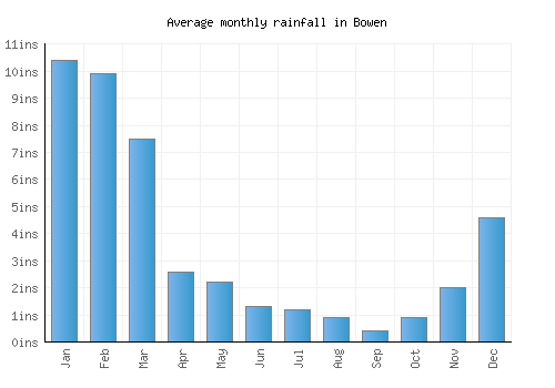 Bowen monthly rainfall chart (inches)