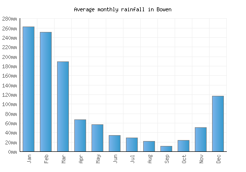 Bowen monthly rainfall chart (mm)