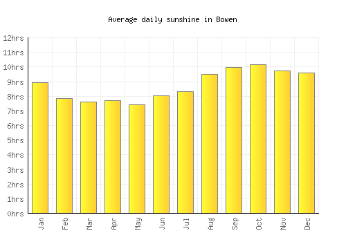 Bowen average daily sunshine chart