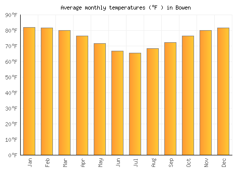 Bowen average temperature chart (Fahrenheit)