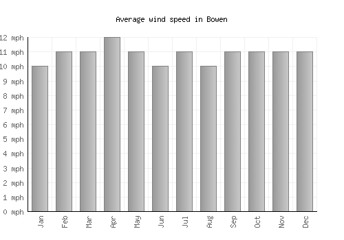 Bowen average winspeed by month (mph)