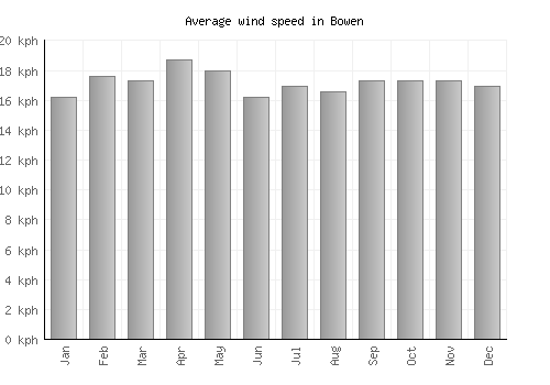 Bowen average winspeed by month (km/h)