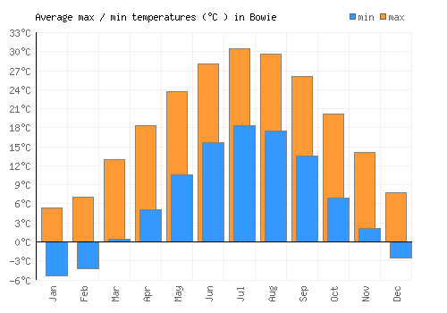 Bowie average minimum / maximum temperatures (Celsius)