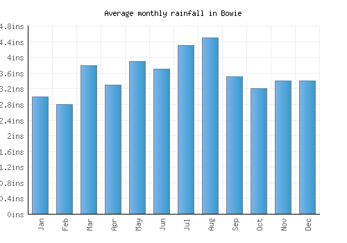 Bowie monthly rainfall chart (inches)